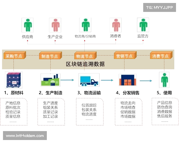 区块链技术逐步渗透体育商品溯源体系，增强防伪验证能力